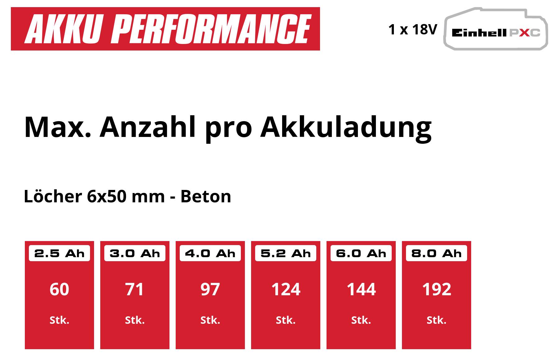 Grafik 'AKKU PERFORMANCE': Max. Anzahl pro Akkuladung für Löcher 6x50 mm in Beton; 2,5 Ah 60, 3,0 Ah 71, 4,0 Ah 97, 5,2 Ah 124, 6,0 Ah 144, 8,0 Ah 192 Stück.