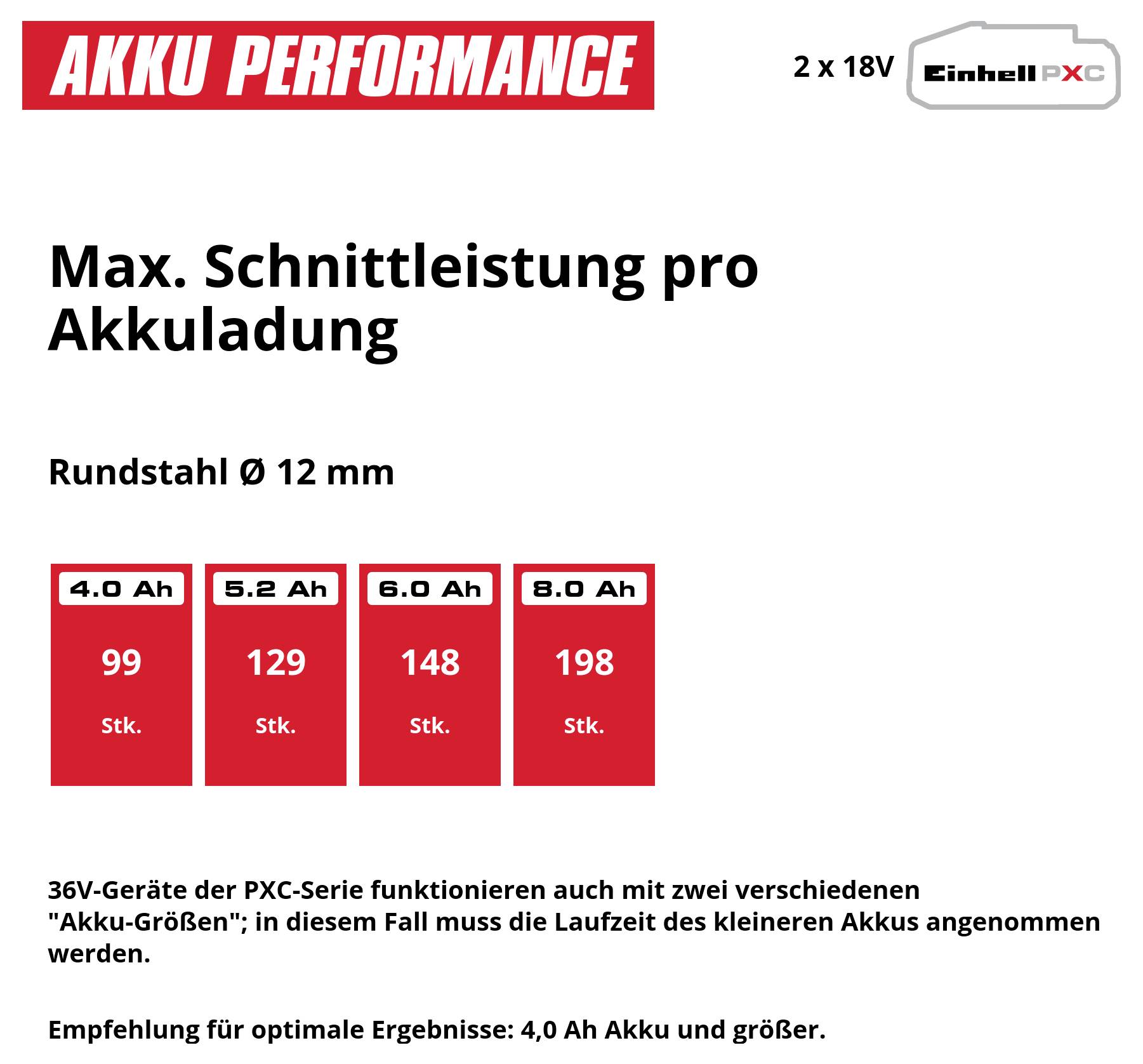 Grafik zur Akku-Performance: Max. Schnittleistung pro Akkuladung für Rundstahl Ø 12 mm; 4,0/5,2/6,0/8,0 Ah ergeben 99/129/148/198 Stück, 36V-PXC mit zwei Akkugrößen.