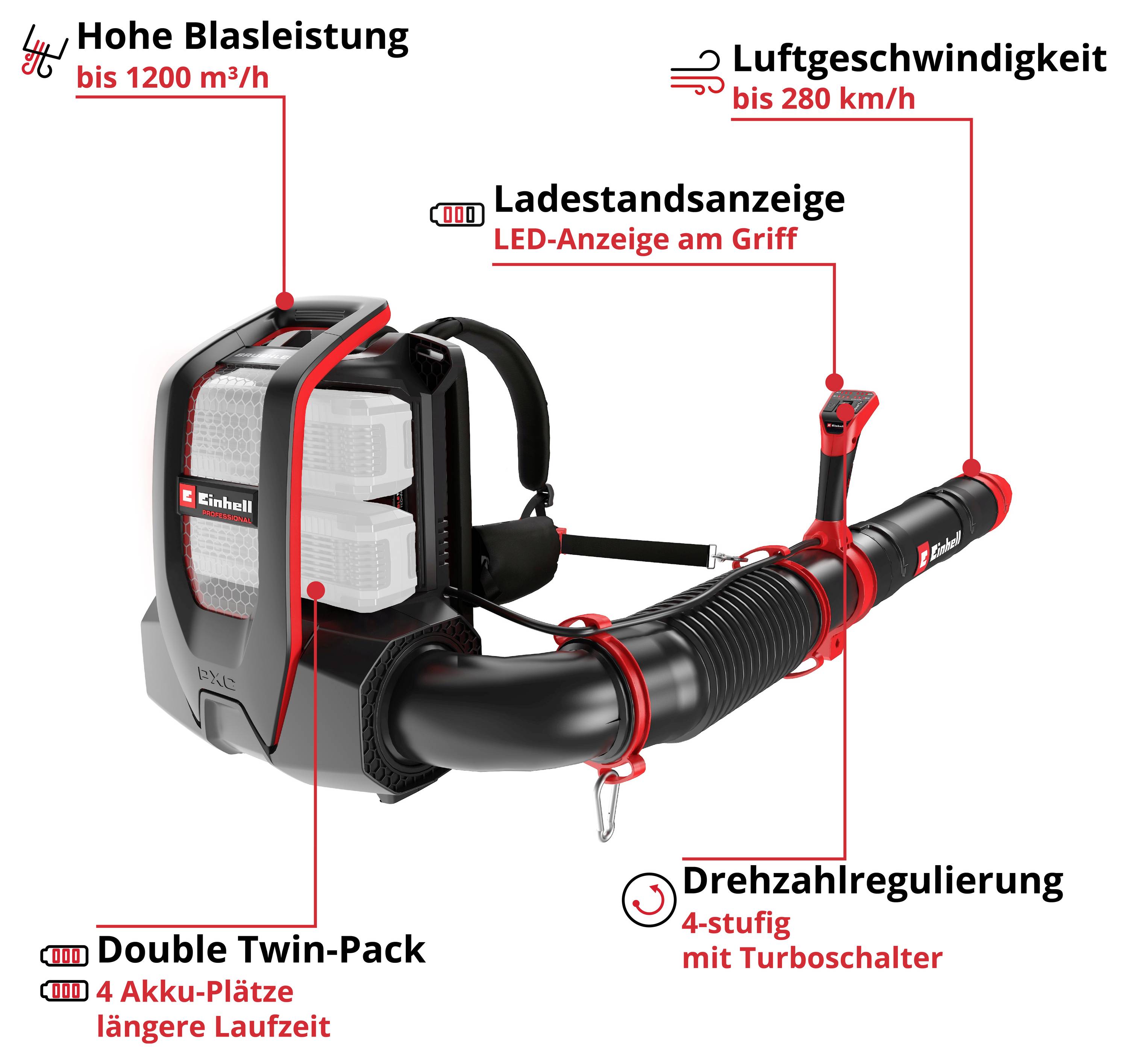 Illustration eines Akku-Laubbläsers mit Markierungen: hohe Blasleistung bis 1200 m³/h, Luftgeschwindigkeit bis 280 km/h, Ladeanzeige, 4-stufige Drehzahlregelung und Double Twin-Pack für längere Laufzeit.