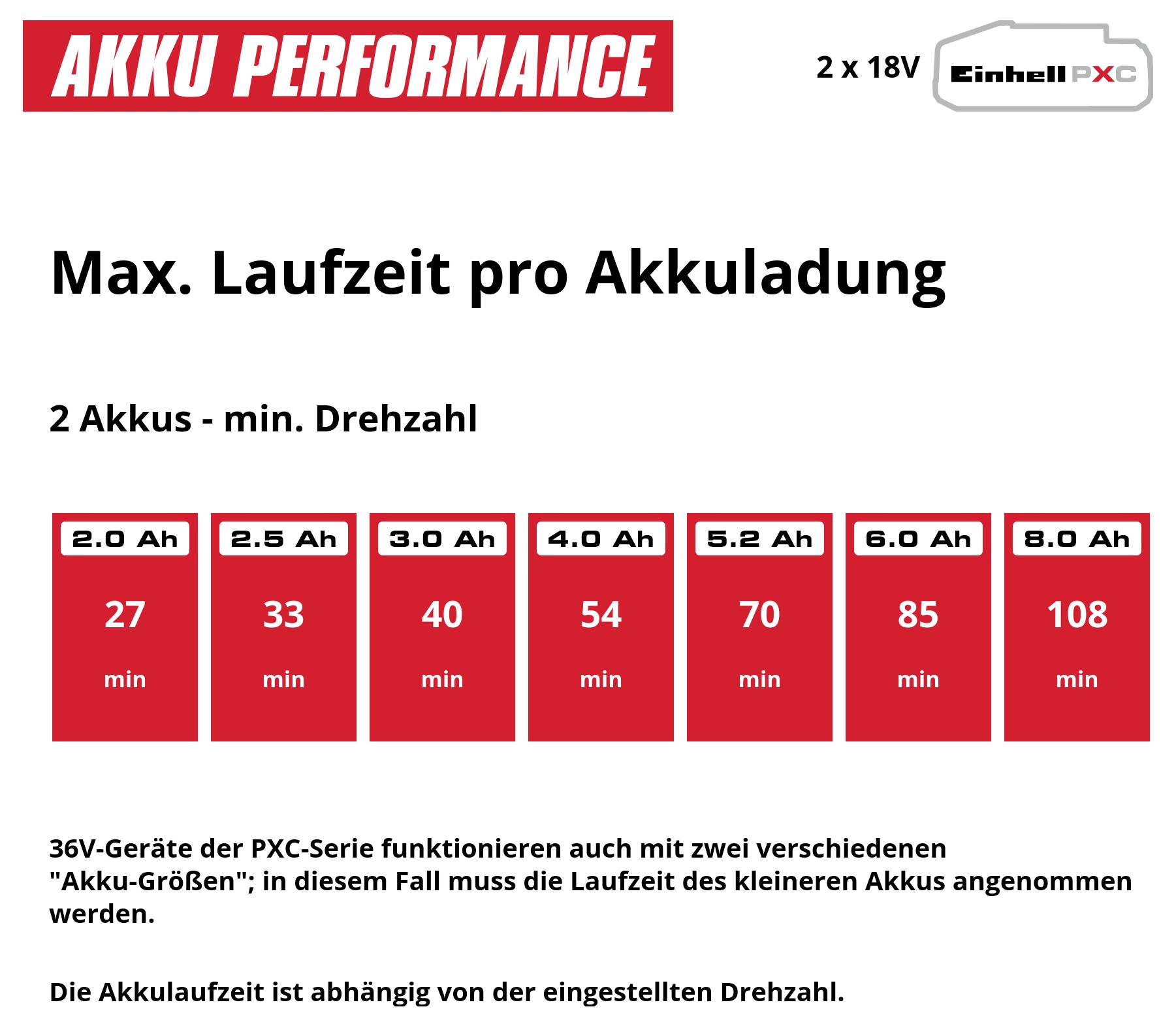 Tabelle zur Akkulaufzeit: Mit 2 Akkus bei Mindestdrehzahl reichen 2,0 Ah für 27 Min., 2,5 Ah für 33, 3,0 Ah für 40, 4,0 Ah für 54, 5,2 Ah für 70, 6,0 Ah für 85 und 8,0 Ah für 108 Min.