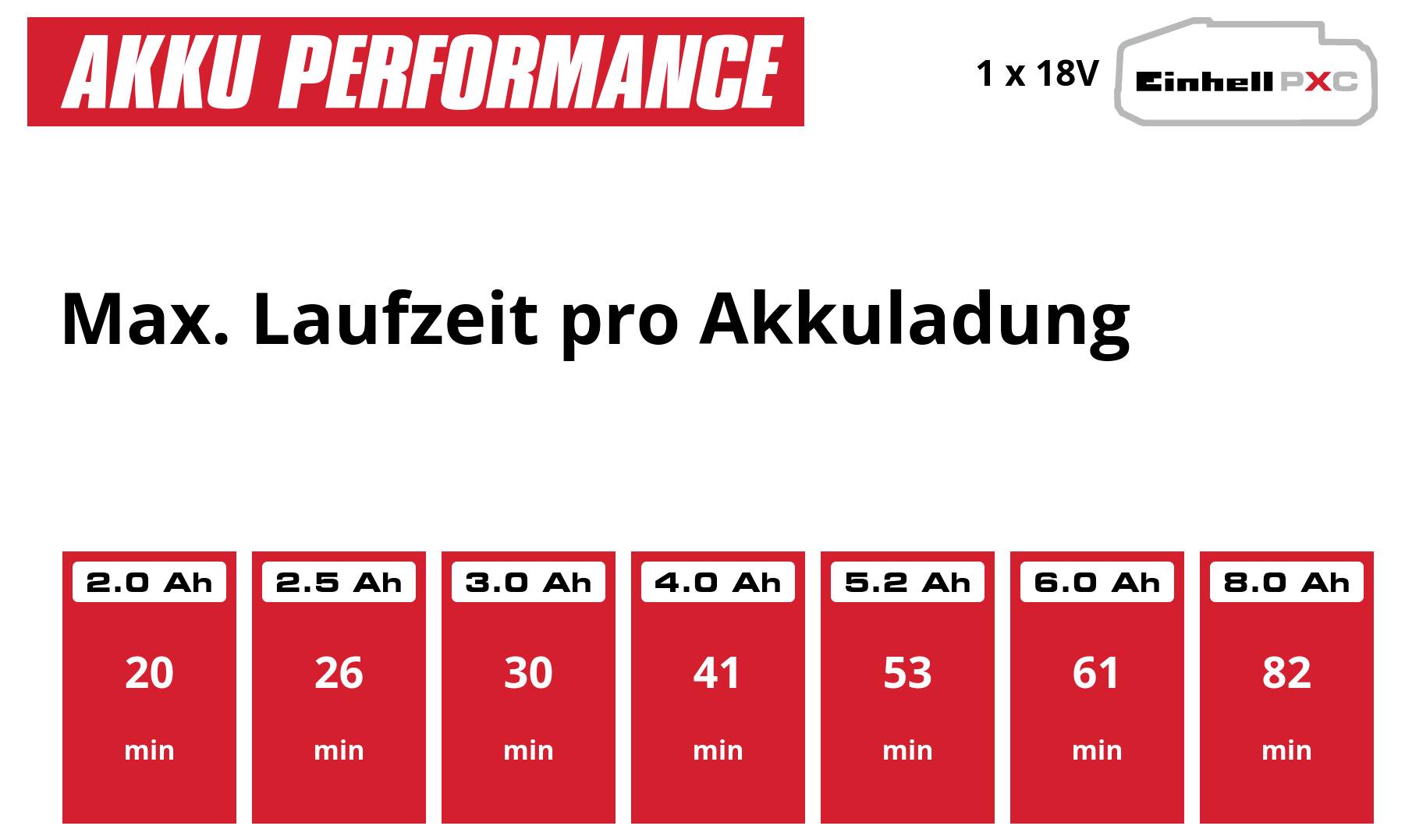 Grafik 'Akku Performance': maximale Laufzeit pro Akkuladung bei 18 V, von 20 Min. bei 2,0 Ah bis 82 Min. bei 8,0 Ah.