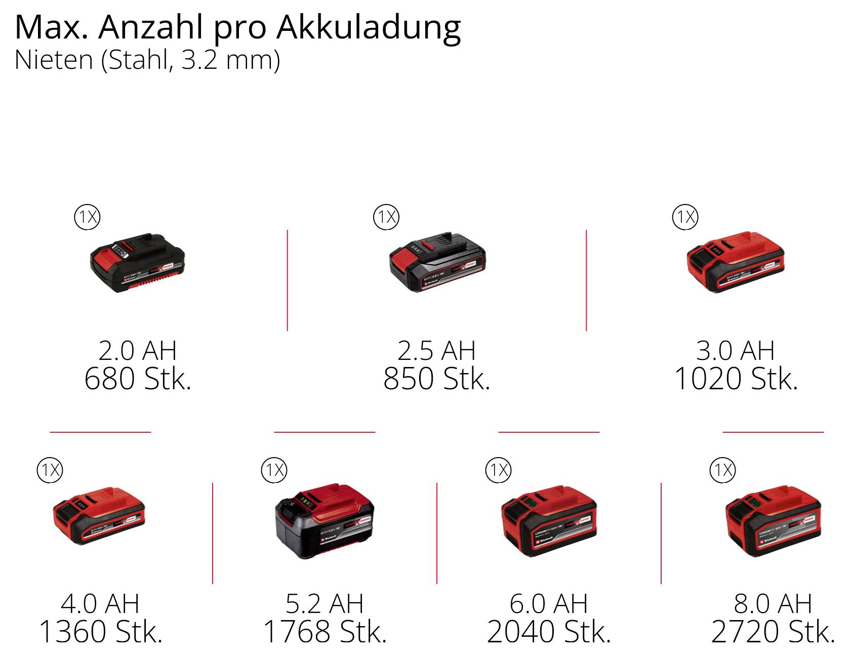 Tabelle 'Max. Anzahl pro Akkuladung' für Nieten (Stahl, 3,2 mm): je Akku 2,0 Ah 680, 2,5 Ah 850, 3,0 Ah 1020, 4,0 Ah 1360, 5,2 Ah 1768, 6,0 Ah 2040, 8,0 Ah 2720 Stück.