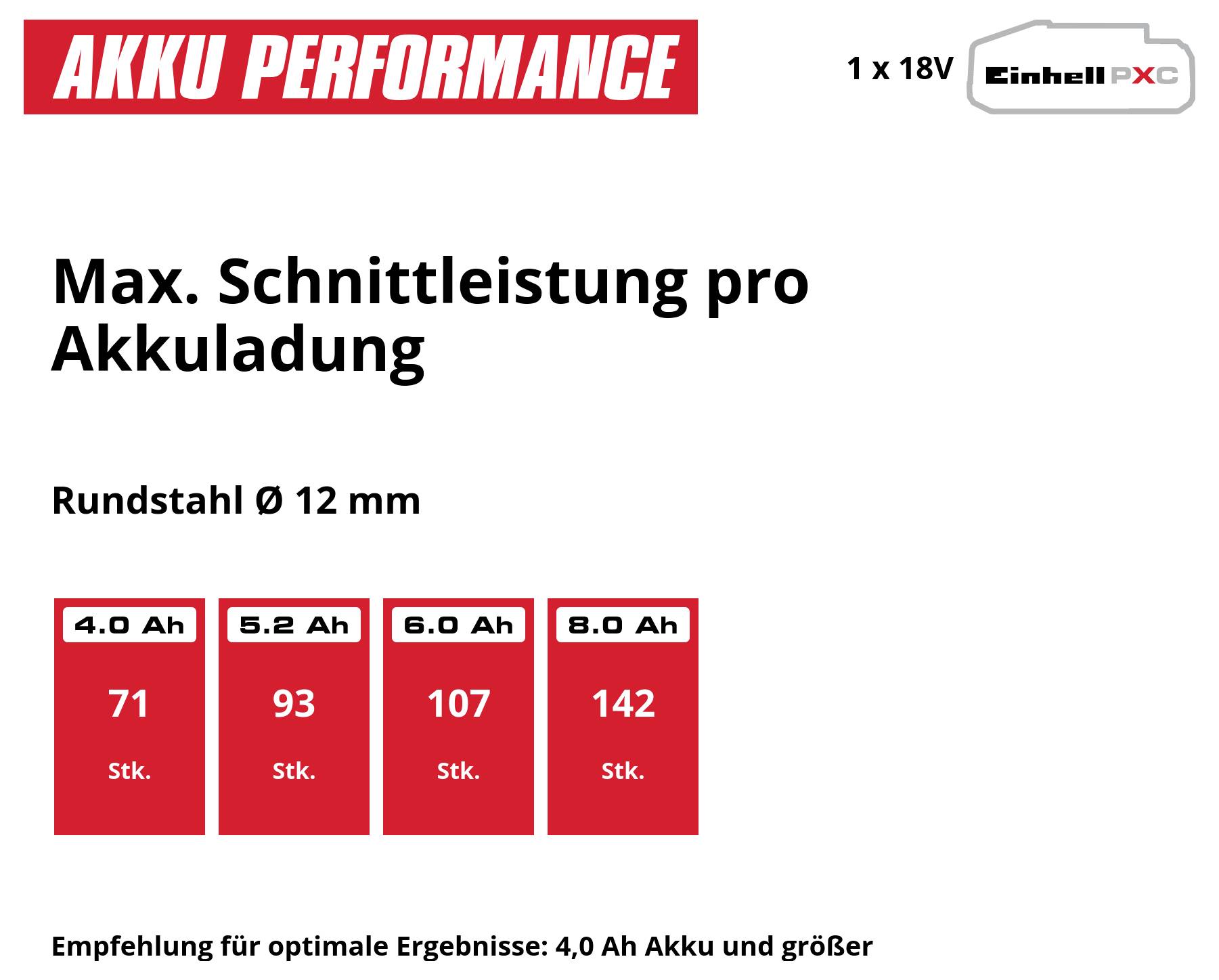 Grafik zu Akku-Performance: Max. Schnittleistung pro Akkuladung für Rundstahl Ø 12 mm bei 1 x 18V; 4,0 Ah 71 Stk., 5,2 Ah 93, 6,0 Ah 107, 8,0 Ah 142; Empfehlung ab 4,0 Ah.