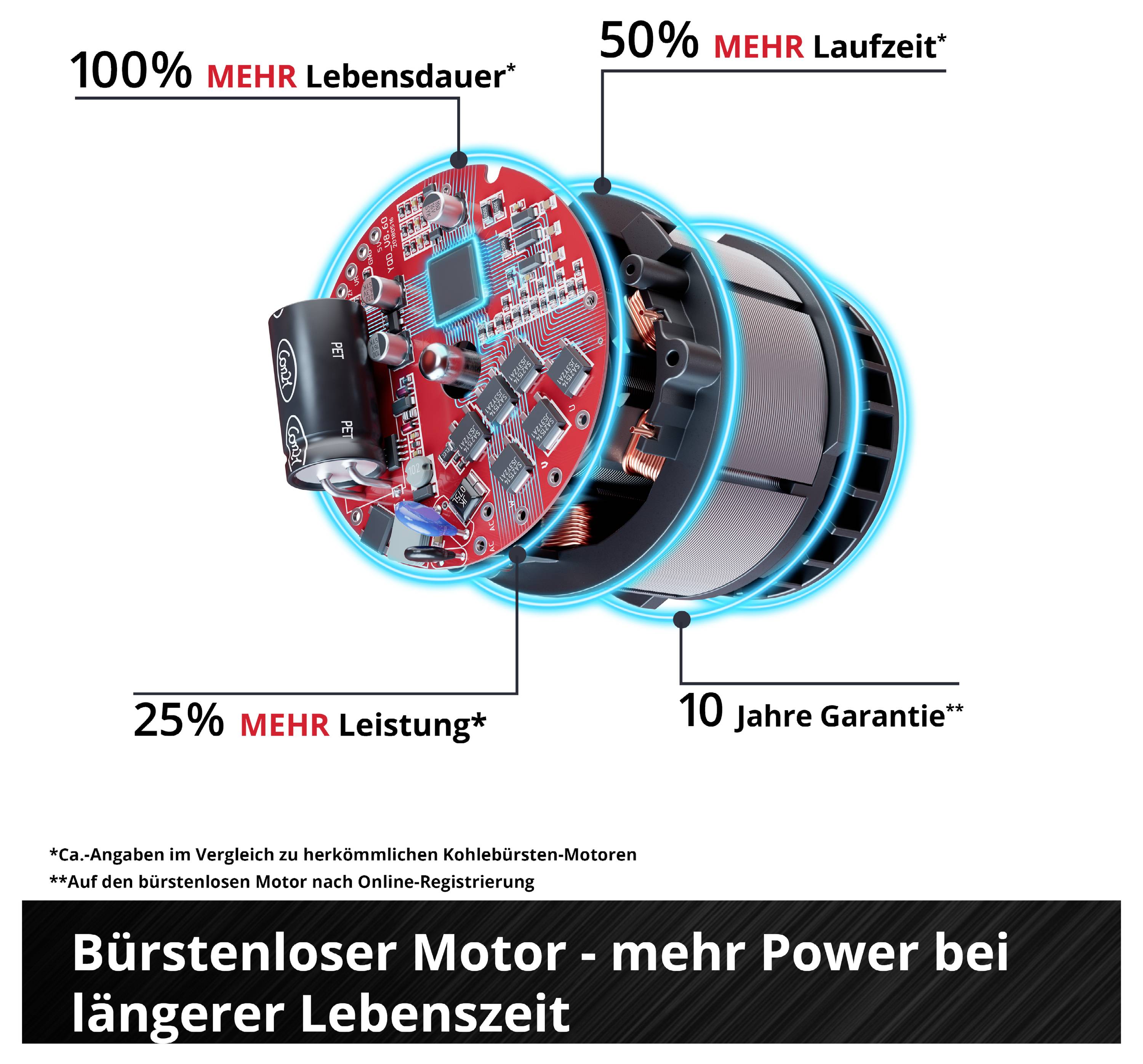Werbegrafik eines bürstenlosen Motors mit Beschriftungen: 100% mehr Lebensdauer, 50% mehr Laufzeit, 25% mehr Leistung und 10 Jahre Garantie; unten Titel 'Bürstenloser Motor - mehr Power bei längerer Lebenszeit'.