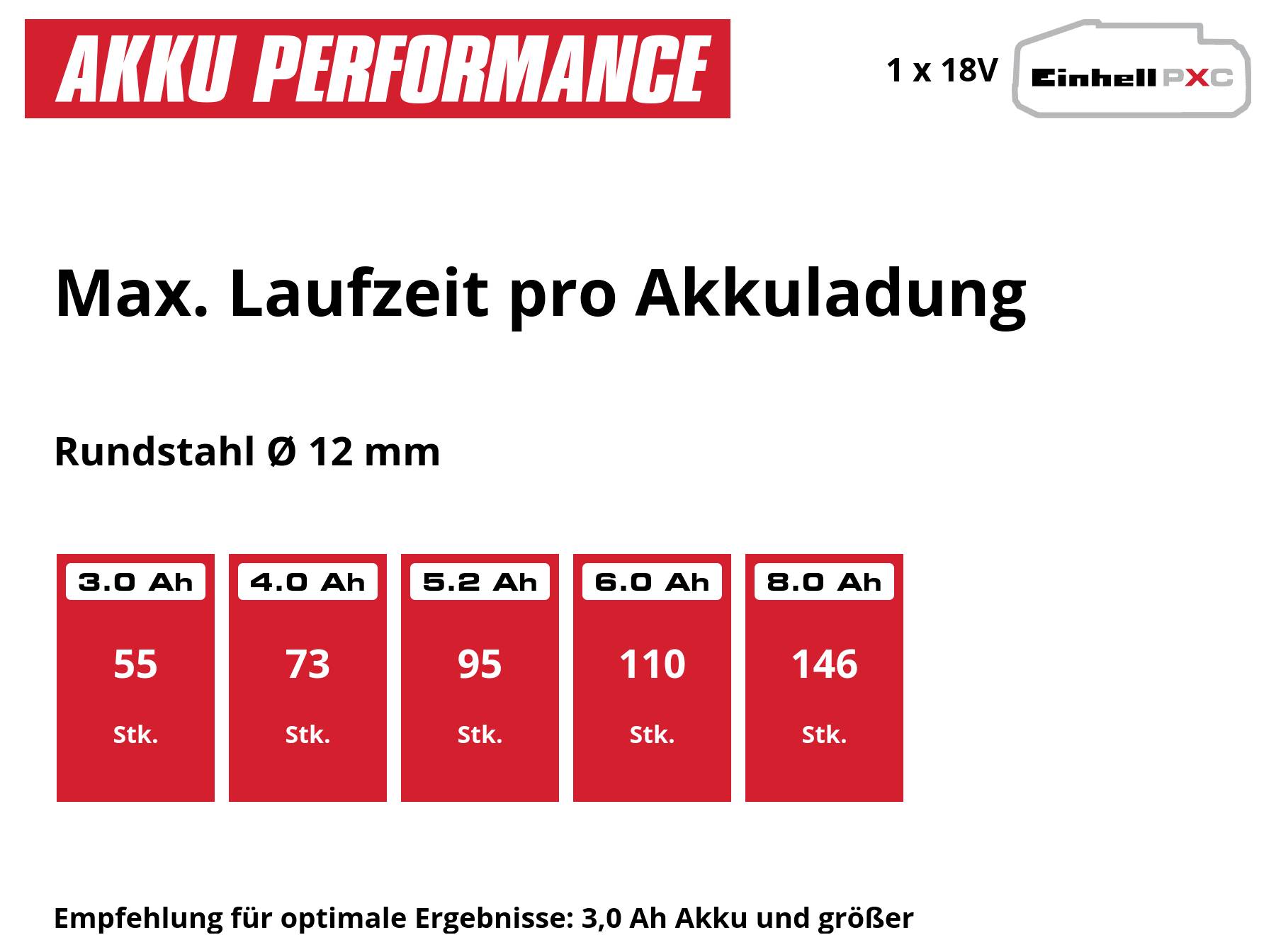 Infografik zur Akku-Leistung: 'Max. Laufzeit pro Akkuladung' für Rundstahl Ø 12 mm; 3,0 Ah: 55 Stk., 4,0 Ah: 73, 5,2 Ah: 95, 6,0 Ah: 110, 8,0 Ah: 146; Empfehlung ab 3,0 Ah.
