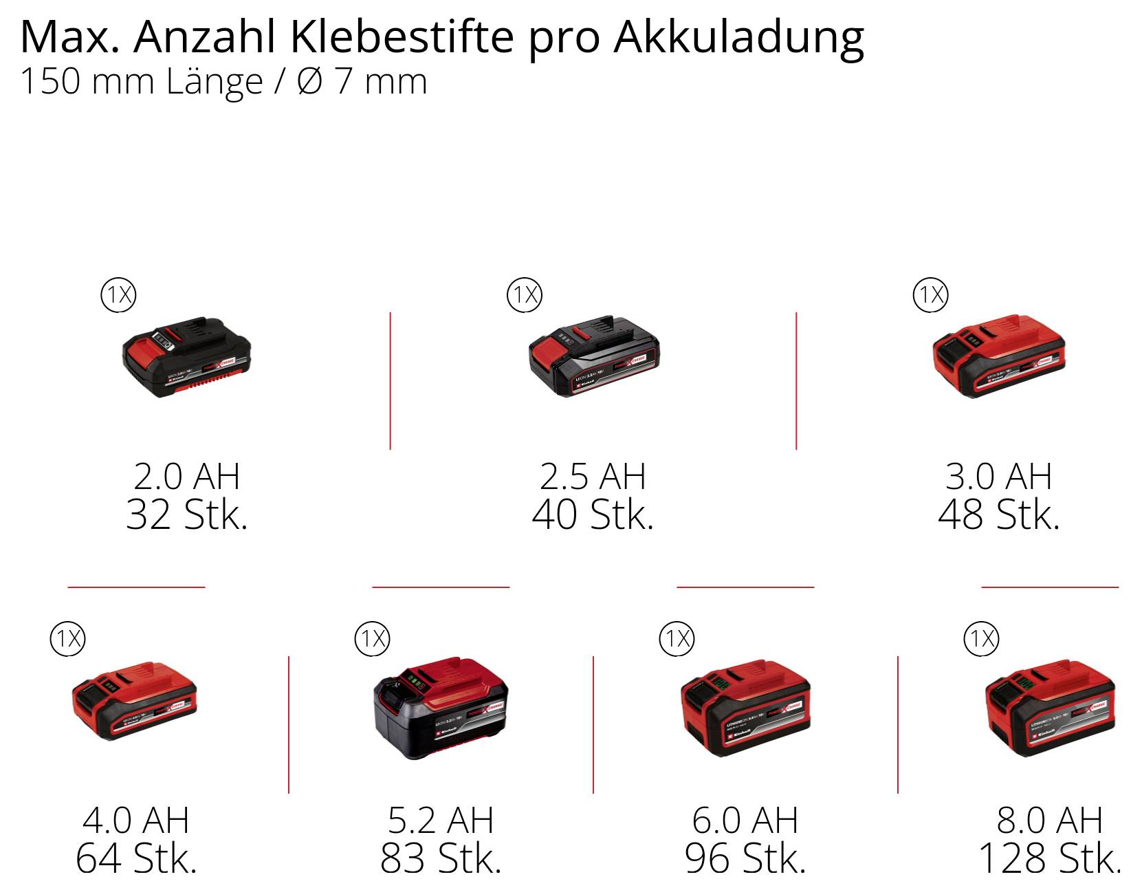 Infografik: Max. Anzahl Klebestifte pro Akkuladung für 150 mm Länge/Ø 7 mm: 2,0 Ah 32, 2,5 Ah 40, 3,0 Ah 48, 4,0 Ah 64, 5,2 Ah 83, 6,0 Ah 96, 8,0 Ah 128 Stück.
