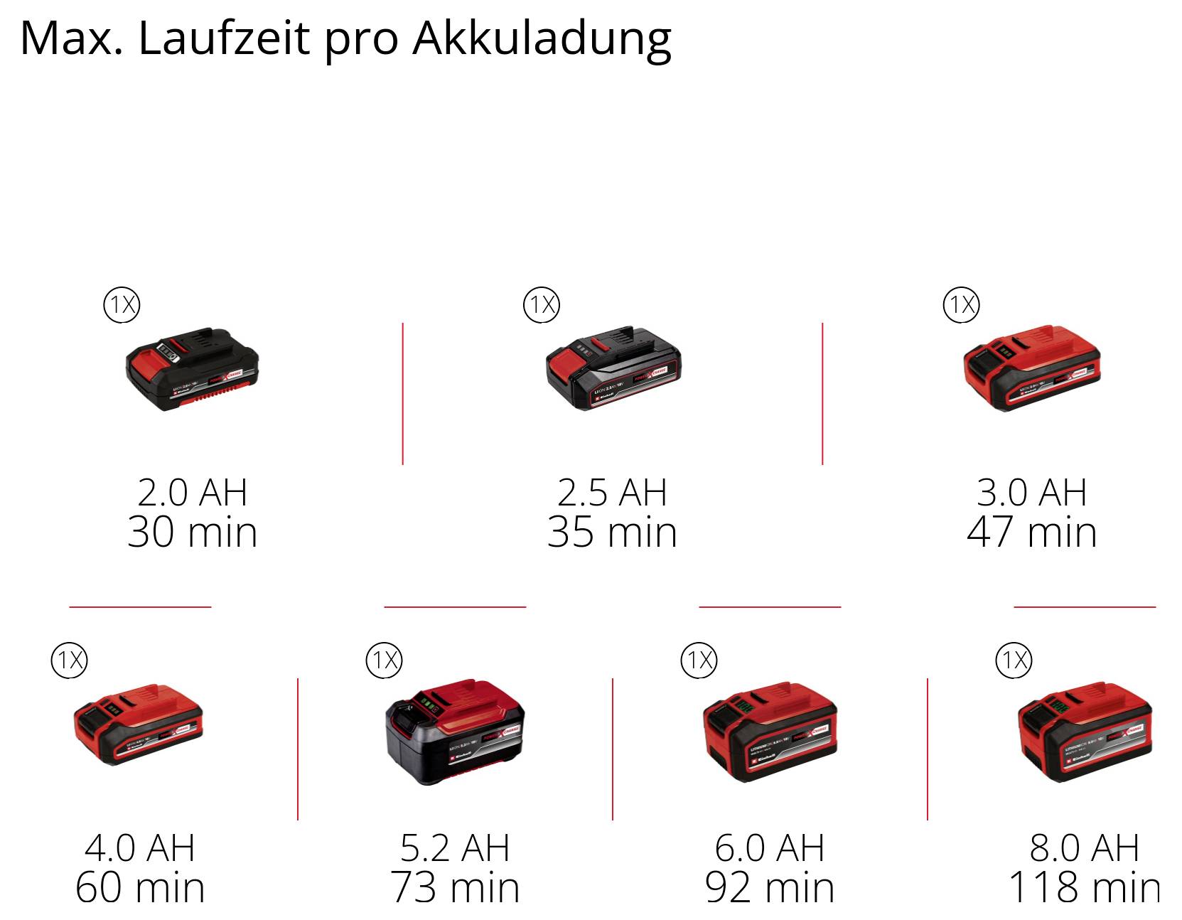 Diagramm 'Max. Laufzeit pro Akkuladung': Akku-Kapazität von 2,0 bis 8,0 Ah und Laufzeit von 30 bis 118 Min.; höhere Kapazität = längere Laufzeit.