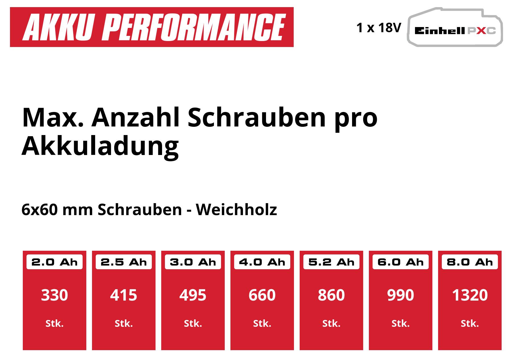 Infografik 'AKKU PERFORMANCE' zeigt maximale Schraubenzahl pro Akkuladung für 6x60 mm Schrauben in Weichholz: von 330 Stk. bei 2,0 Ah bis 1320 Stk. bei 8,0 Ah.