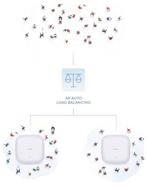 Diagramm mit „AP AUTO LOAD BALANCING