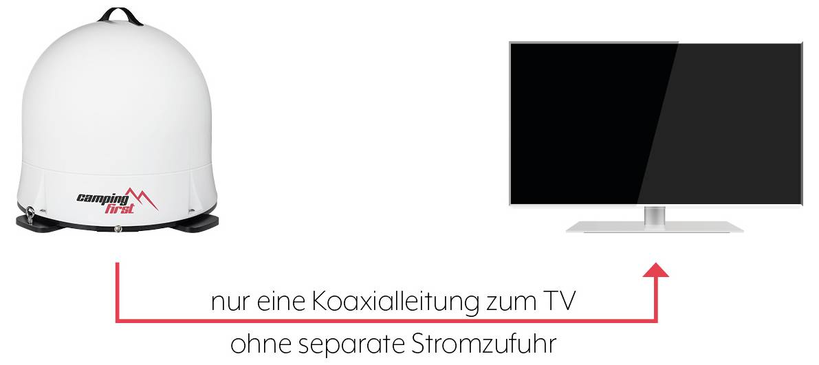 TV angeschlossen an eine Camping First Satellitendome mit nur einem Koaxialkabel, ohne separate Stromversorgung; Deutscher Text sagt 