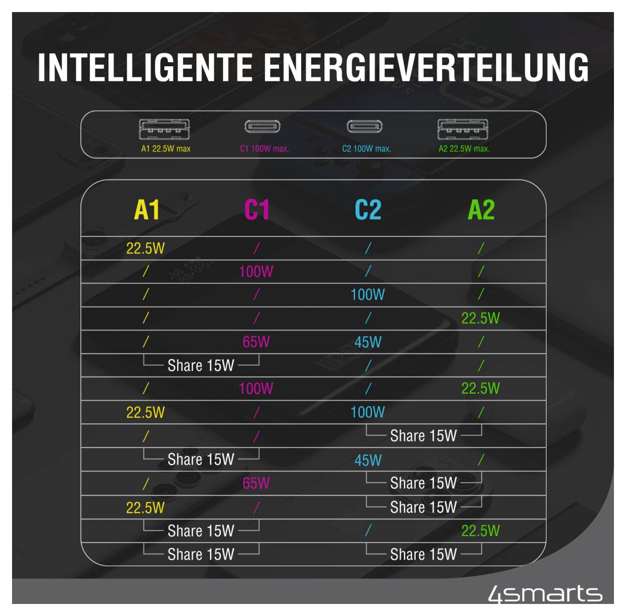INTELLIGENTE ENERGIEVERTEILUNGUSB-C/USB-A Stromverteilung:A1 und A2 maximal 22,5WC1 maximal 100WC2 maximal 100WGemeinsame 15W-Kombinationen
