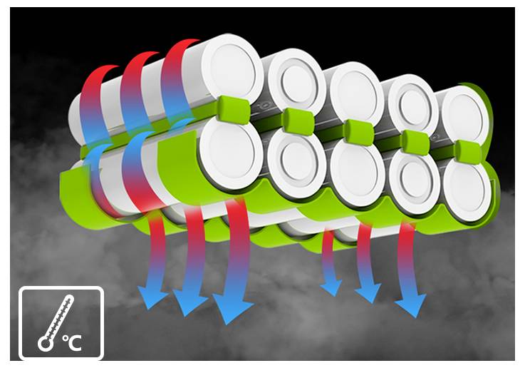 Querschnitt eines Batteriepacks mit Kühlungsluftstrom, der Wärmeaufnahme und Temperaturreduktion von roten zu blauen Pfeilen und einem °C-Thermometersymbol zeigt.