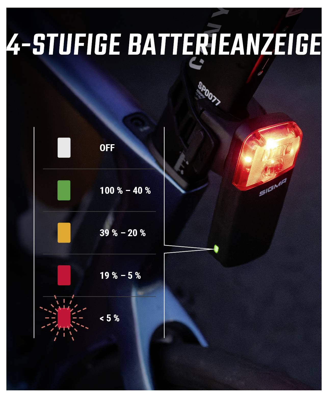 Grafik einer 4-stufigen Batterieanzeige für ein Fahrradlicht: OFF, 100–40 %, 39–20 %, 19–5 %, unter 5 % blinkt rot.