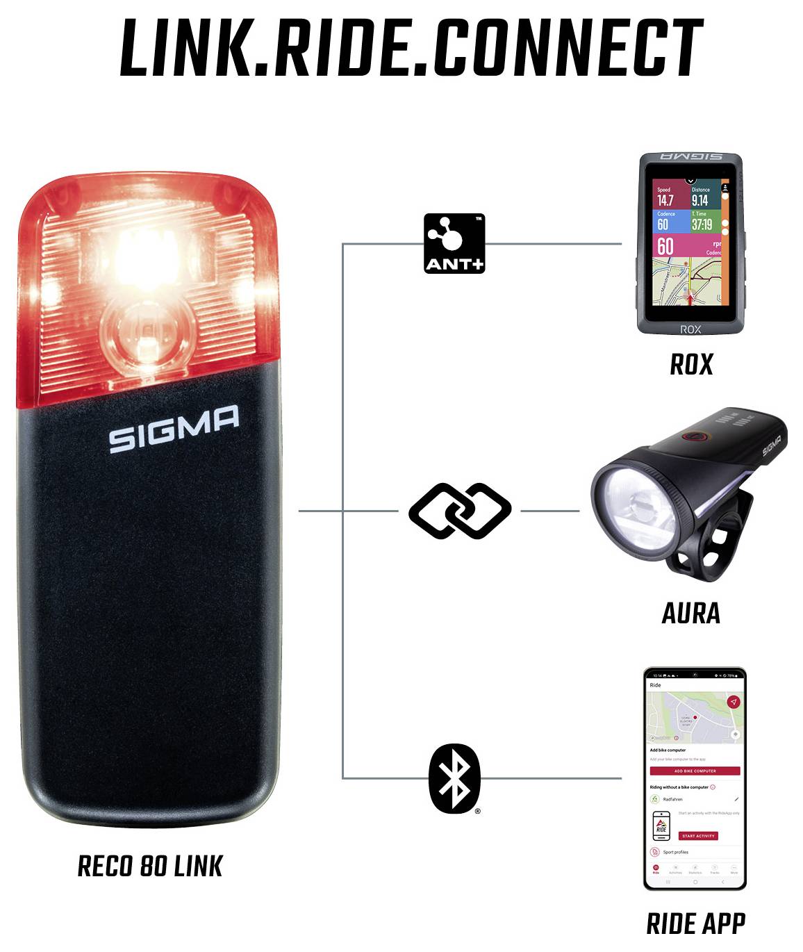 Infografik zur SIGMA LINK.RIDE.CONNECT: RECO 80 LINK verbindet per ANT+, Bluetooth und Link mit ROX, AURA und der RIDE APP.