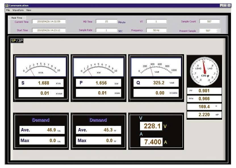 Stromüberwachungs-Dashboard mit einer Spannung von 228,1 V, einer Stromstärke von 7,400 A, einer Scheinleistung von 1,688 kVA, einer Wirkleistung von 1,656 kW, einer Blindleistung von 325,2 VAR und einem Leistungsfaktor von 0,981.