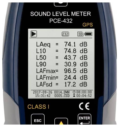 Anzeige eines Schallpegelmessers mit Lärmwerten: LAeq 74,1 dB, L10 74,8 dB, L50 43,7 dB, L90 30,9 dB, LAFmax 96,5 dB, LAFmin 24,4 dB, LAFsd 17,2 dB.