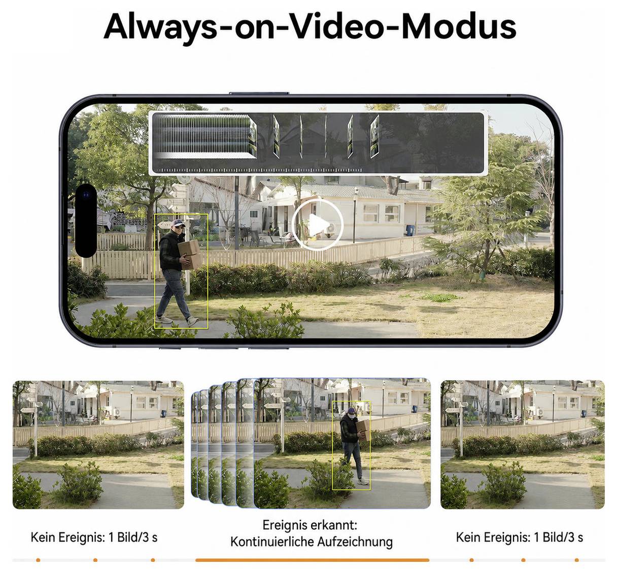 Illustration des 'Always-on-Video-Modus' auf einem Smartphone: Bewegte Person wird erkannt und kontinuierlich aufgezeichnet; darunter Vergleich 'Kein Ereignis' und 'Ereignis erkannt'.