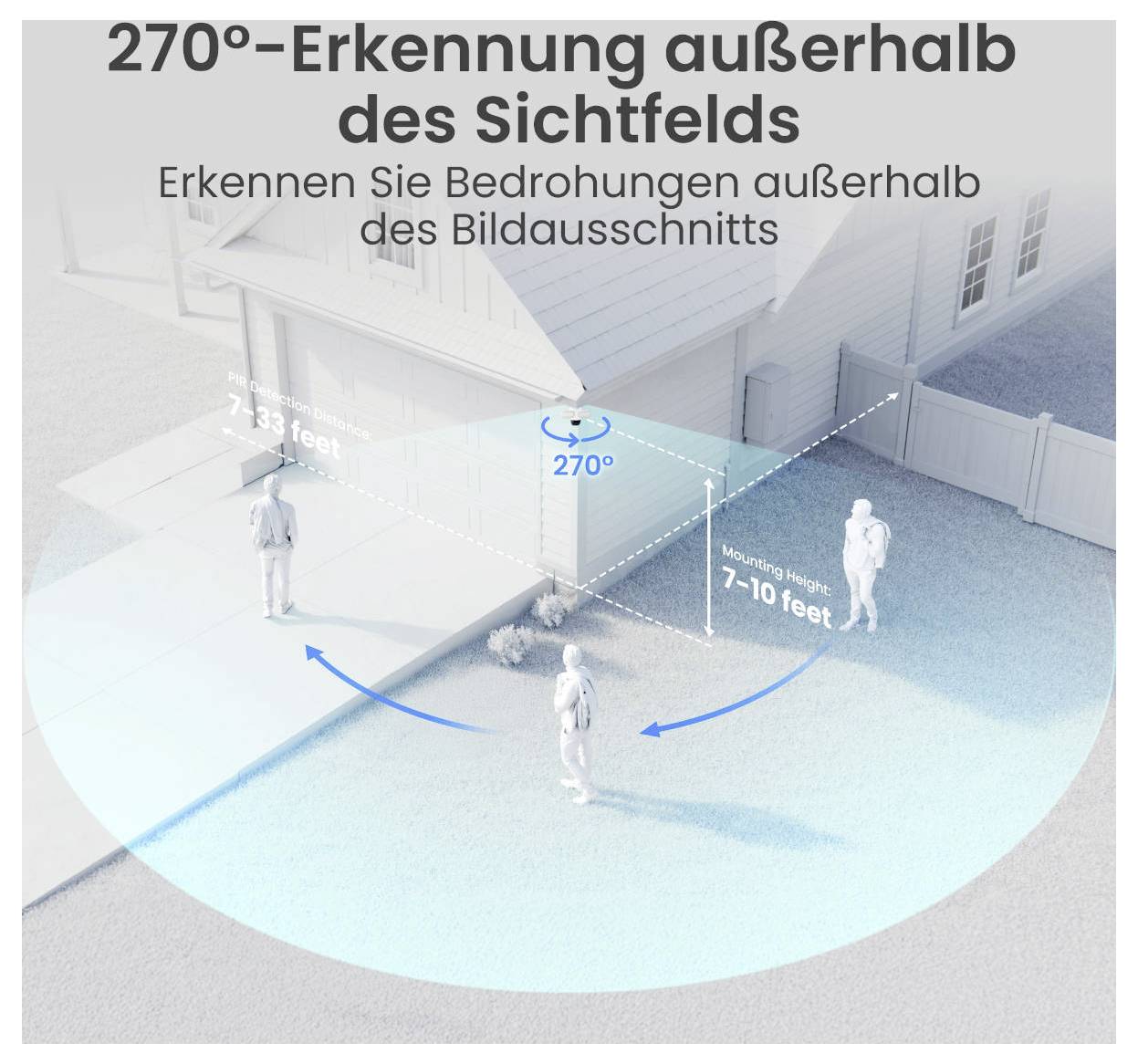 Grafik zur 270°-Erkennung außerhalb des Sichtfelds: Kamera überwacht einen breiten Außenbereich und erkennt Bedrohungen bis 7–10 Fuß Entfernung.