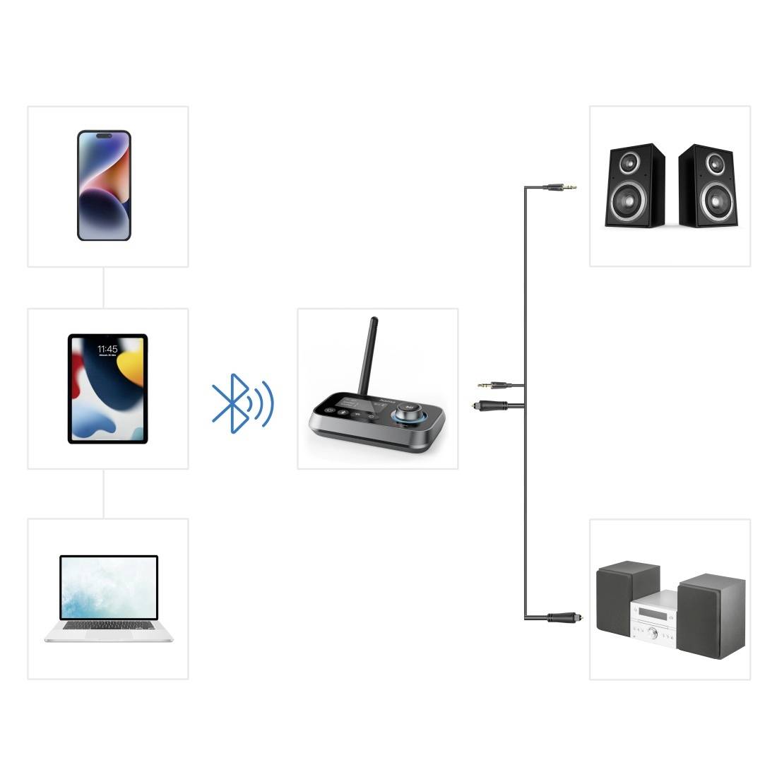 Ein Bluetooth-Audio-Sender verbindet ein Telefon, Tablet oder Laptop kabellos mit Lautsprechern und verwendet ein 3,5-mm-Audiokabel für die Soundausgabe.