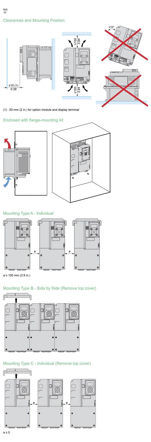 Installationsleitfaden zeigt Freiraum und Montagepositionen für einen Elektroschrank mit Diagrammen für freistehende, schrankmontierte und wandmontierte Typen A, B und C.