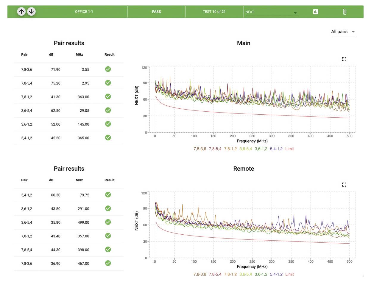 Ein Dashboard mit Kabelprüfergebnissen, das Paarergebnisse und zwei NEXT-Diagramme zeigt – Main und Remote – mit mehreren farbigen Kurven und einer roten Grenzlinie über der Frequenz.