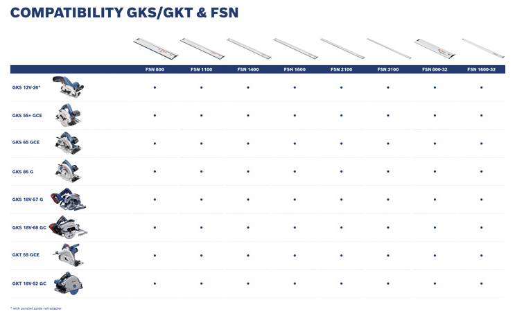 Kompatibilitätsdiagramm, das GKS/GKT- und FSN-Produkte über die Spalten FSN 600, 1100, 1400, 1600, 2100, 3100, 6000-32 und 1600-32 hinweg zeigt.