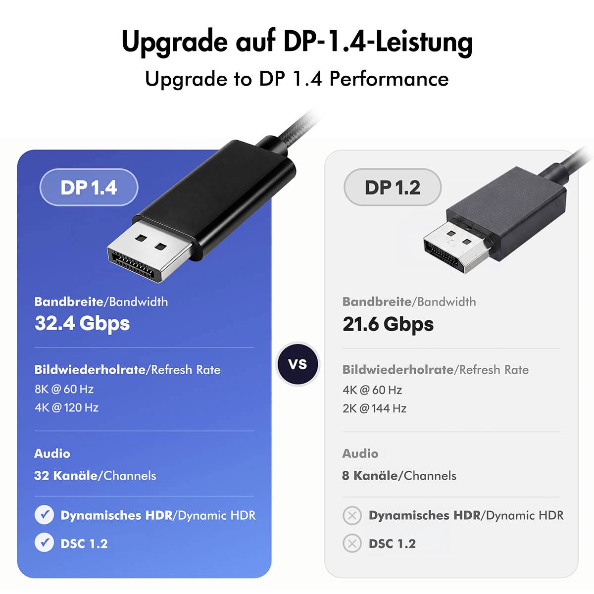 Vergleichs-Infografik DP 1.4 versus DP 1.2: DP 1.4 bietet 32,4 Gbps Bandbreite, 8K mit 60 Hz, 4K mit 120 Hz, 32 Audiokanäle, dynamisches HDR und DSC 1.2, während DP 1.2 21,6 Gbps, 4K mit 60 Hz, 2K mit 144 Hz und 8 Kanäle bietet.