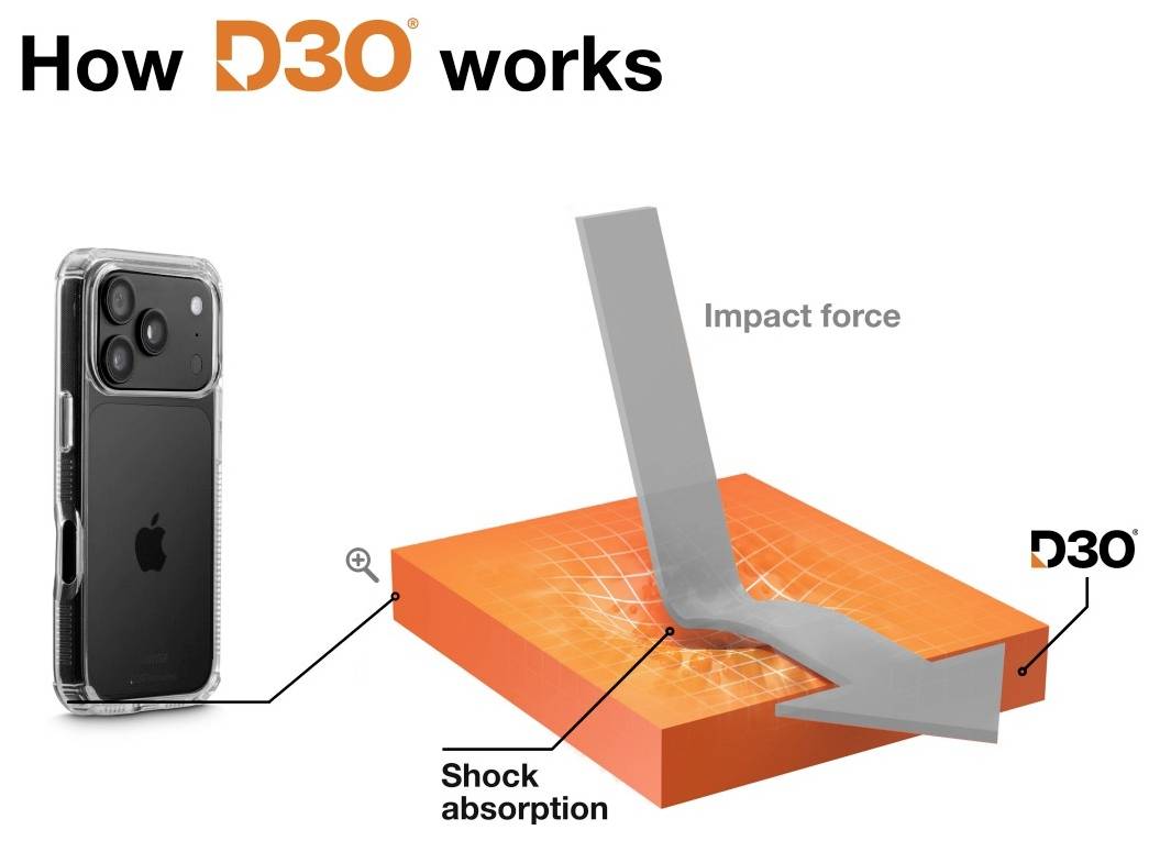 Diagramm mit dem Titel „Wie D3O funktioniert" zeigt ein Telefon neben einem D3O-Pad, das Aufprallkraft durch Stoßdämpfung absorbiert.