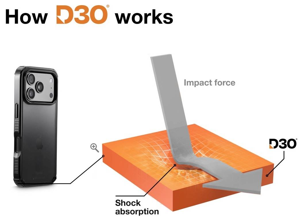 Diagramm mit dem Titel "Wie D30 funktioniert", das eine Handyhülle und einen grauen Pfeil für Aufprallkraft zeigt, der eine orange D30-Schicht komprimiert, die den Stoß absorbiert.