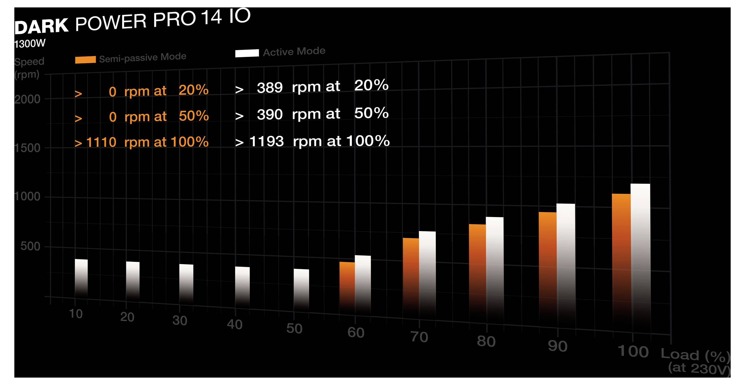 Balkendiagramm zum Vergleich der Lüfterdrehzahl des Dark Power Pro 14 IO im semi-passiven und aktiven Modus; die Drehzahl steigt mit der Last von 20% bis 100%.