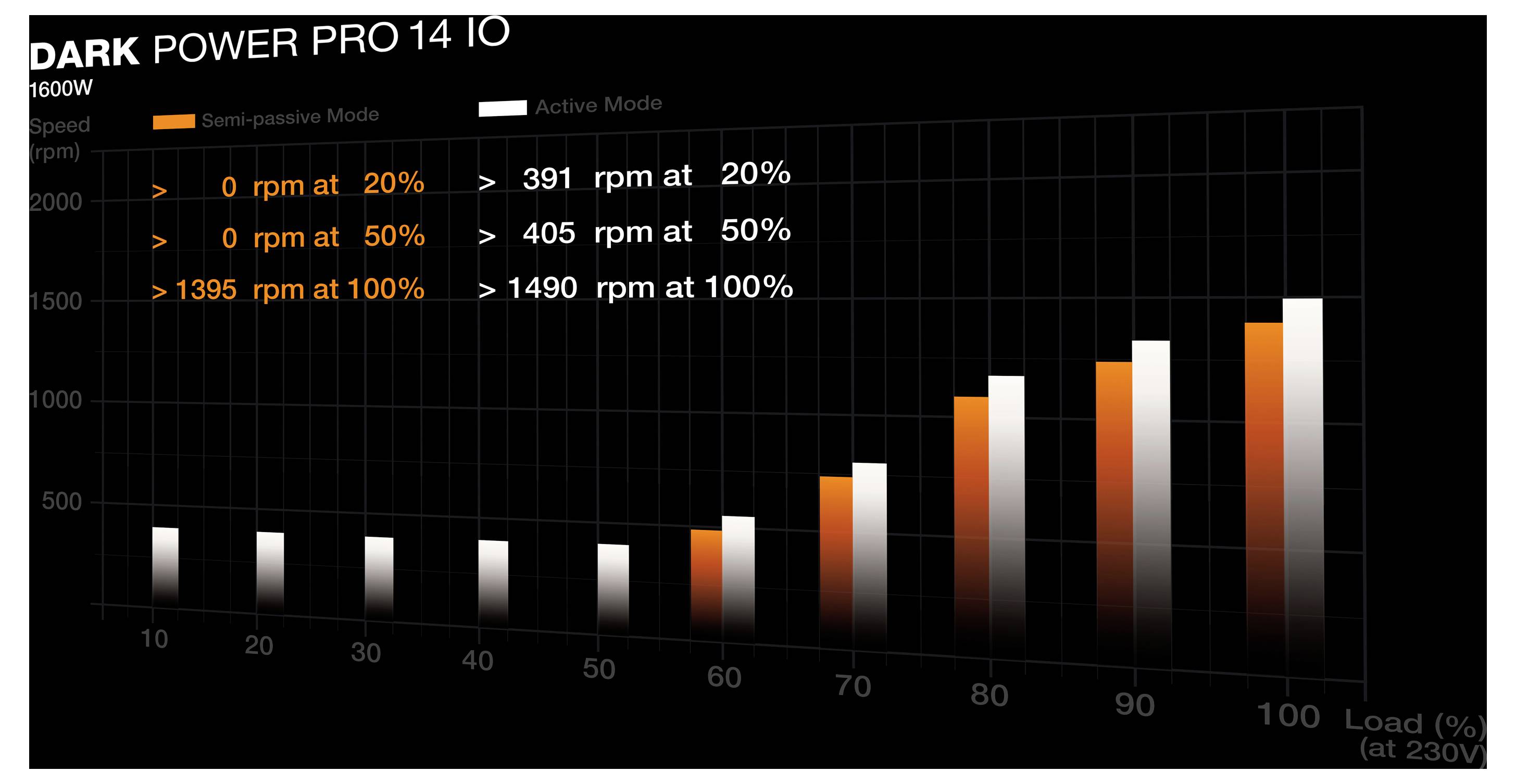 Balkendiagramm zum Vergleich der Lüfterdrehzahl des Dark Power Pro 14 IO im halbpassiven und aktiven Modus; der Lüfter bleibt bei niedriger Last aus und steigt dann auf 1395 U/min bei 100 % im halbpassiven Modus und 1490 U/min im aktiven Modus an.