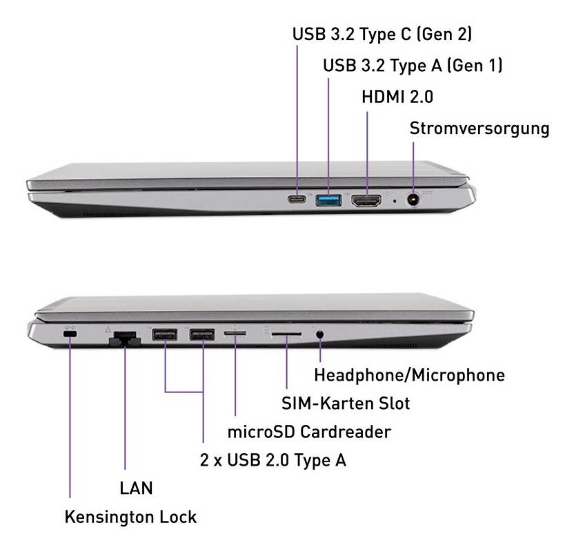Beschriftetes Laptop-Anschlussdiagramm mit Vorder- und Rückseite: USB 3.2 Typ C und A, HDMI 2.0, Stromversorgung, LAN, Kensington-Schloss, microSD, zwei USB 2.0, SIM-Steckplatz und Kopfhörer-/Mikrofonbuchse.