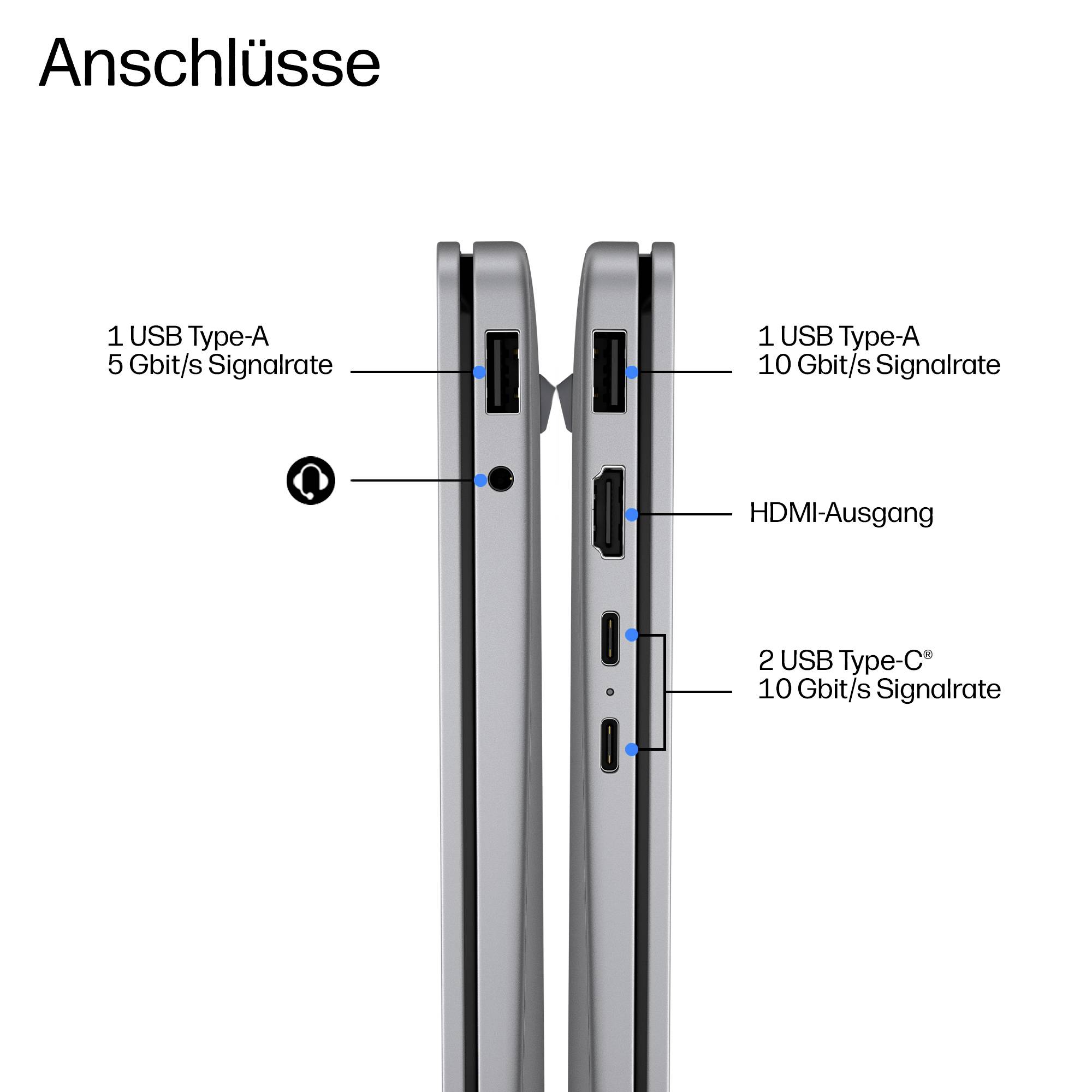 Diagramm mit dem Titel "Anschlüsse" zeigt die Anschlüsse eines Geräts: USB Typ-A 5 Gbit/s, USB Typ-A 10 Gbit/s, HDMI-Ausgang und 2 USB Typ-C 10 Gbit/s Anschlüsse.