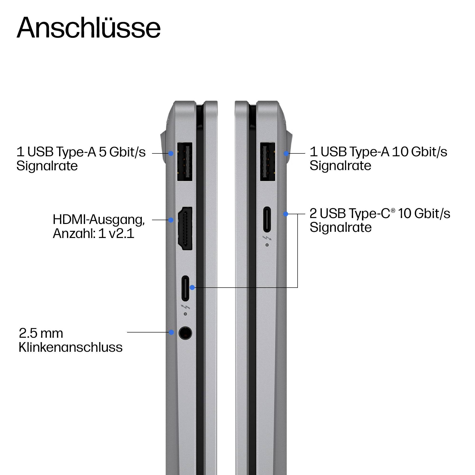 Diagramm der Geräteausgangsanschlüsse mit der Bezeichnung „Anschlüsse": 1 USB Type-A 5 Gbit/s, HDMI-Ausgang, 3,5-mm-Audiobuchse, 1 USB Type-A 10 Gbit/s und 2 USB Type-C 10 Gbit/s.