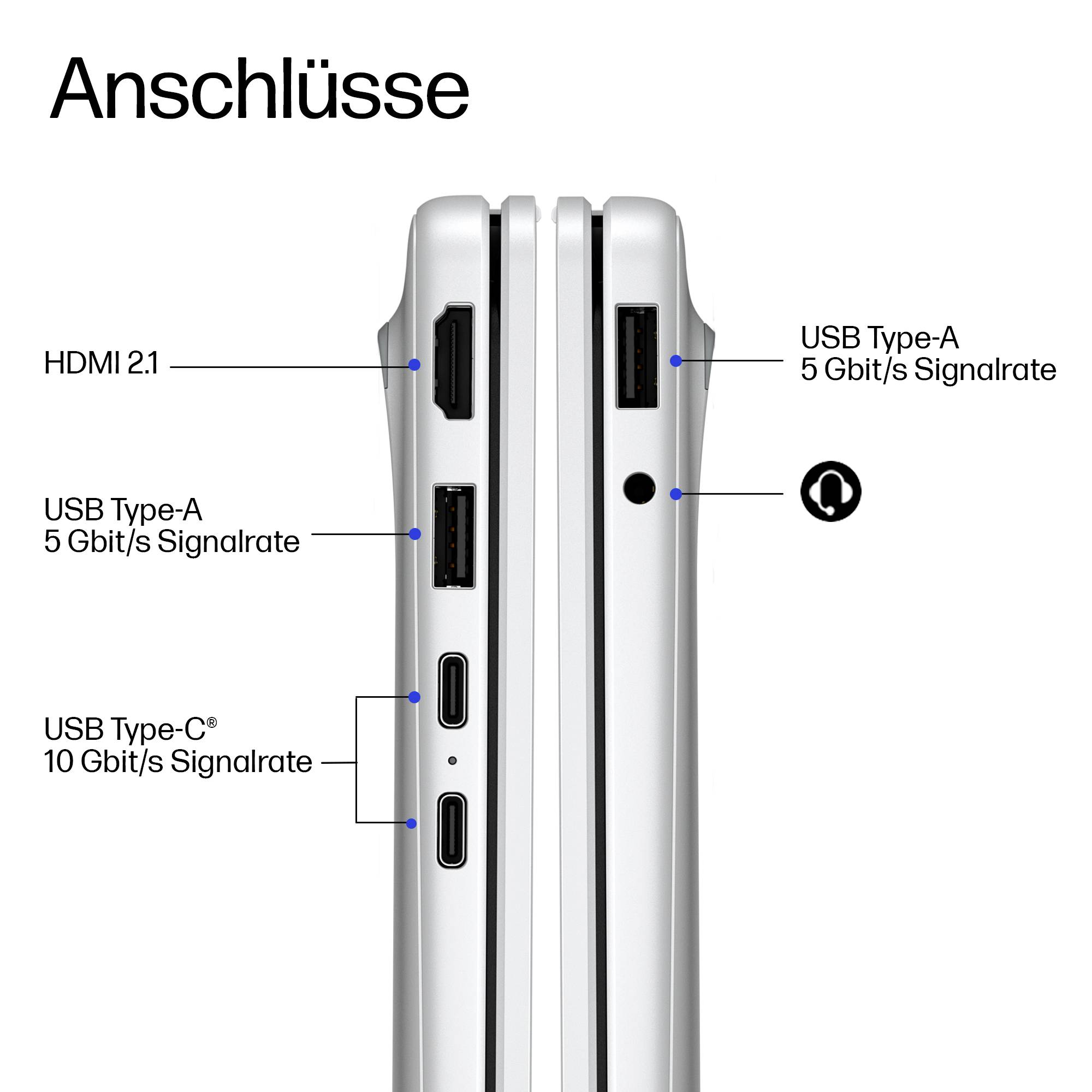 Diagramm, das die Verbindungen eines Geräts zeigt: HDMI 2.1, zwei USB-Typ-A-Anschlüsse mit 5 Gbit/s und zwei USB-Typ-C-Anschlüsse mit 10 Gbit/s.
