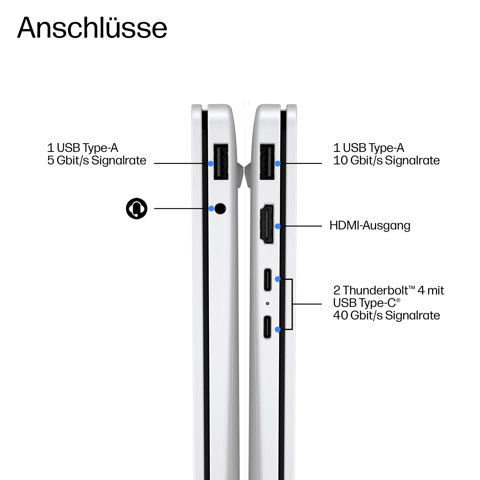Diagramm mit dem Titel „Anschlüsse" mit zwei Seitenansichten eines Geräts mit Anschlüssen, die wie folgt gekennzeichnet sind: USB Typ-A 5 Gbit/s, USB Typ-A 10 Gbit/s, HDMI-Ausgang und 2 Thunderbolt 4 mit USB Typ-C 40 Gbit/s.