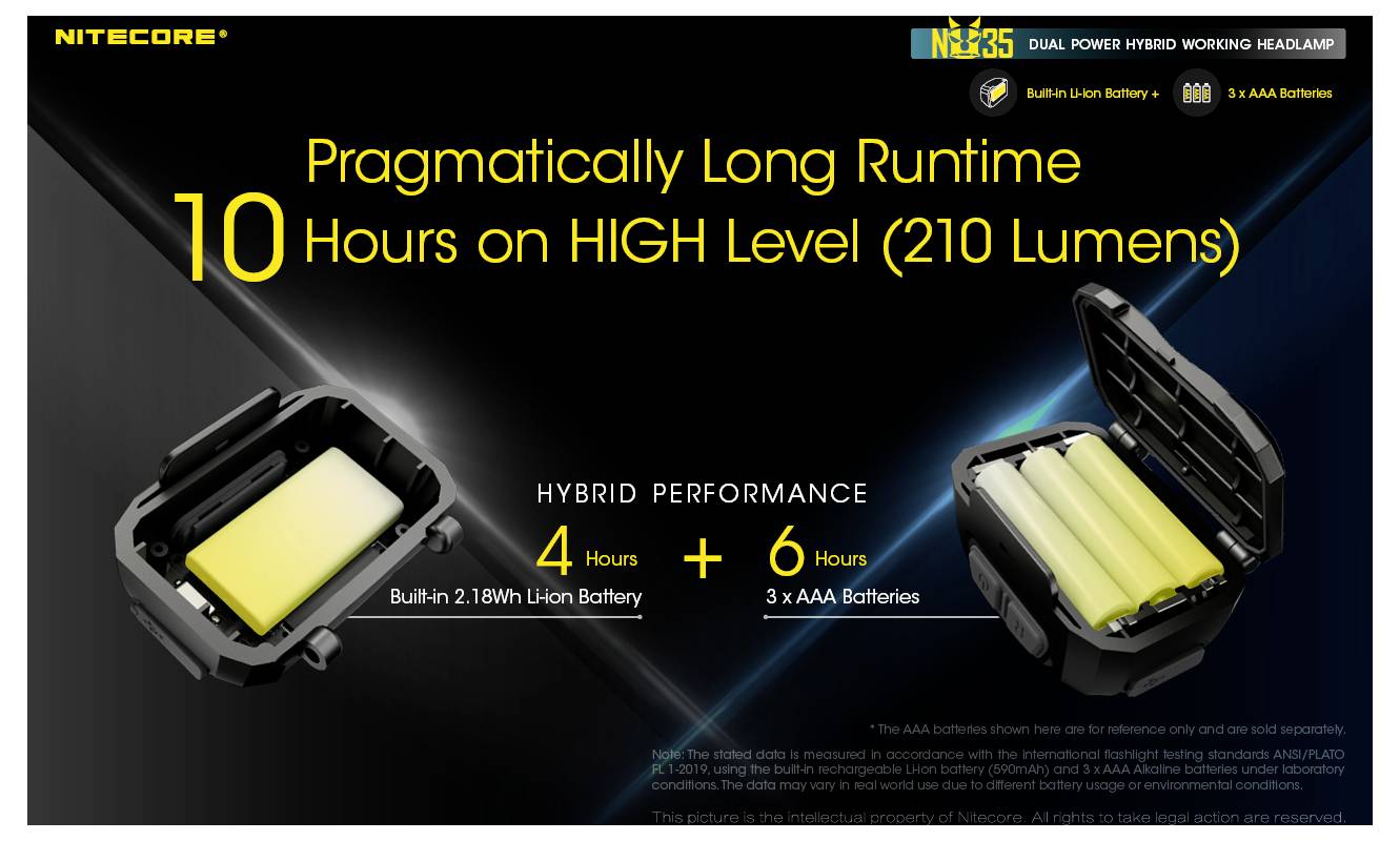 Werbegrafik für eine Nitecore Dual-Power-Hybrid-Stirnlampe, die "10 Stunden auf höchster Stufe (210 Lumen)" zeigt, bestehend aus 4 Stunden mit integriertem Li-Ionen-Akku plus 6 Stunden mit 3 AAA-Batterien.