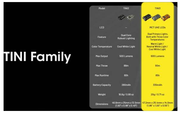 Vergleichstabelle für die 'TINI Family'-Leuchten mit den Modellen TINI2 und TINI3 mit erweiterten Dual-/Tri-Color-LEDs, 600 Lumen, 90m Reichweite, 85h Laufzeit und größerem Format.