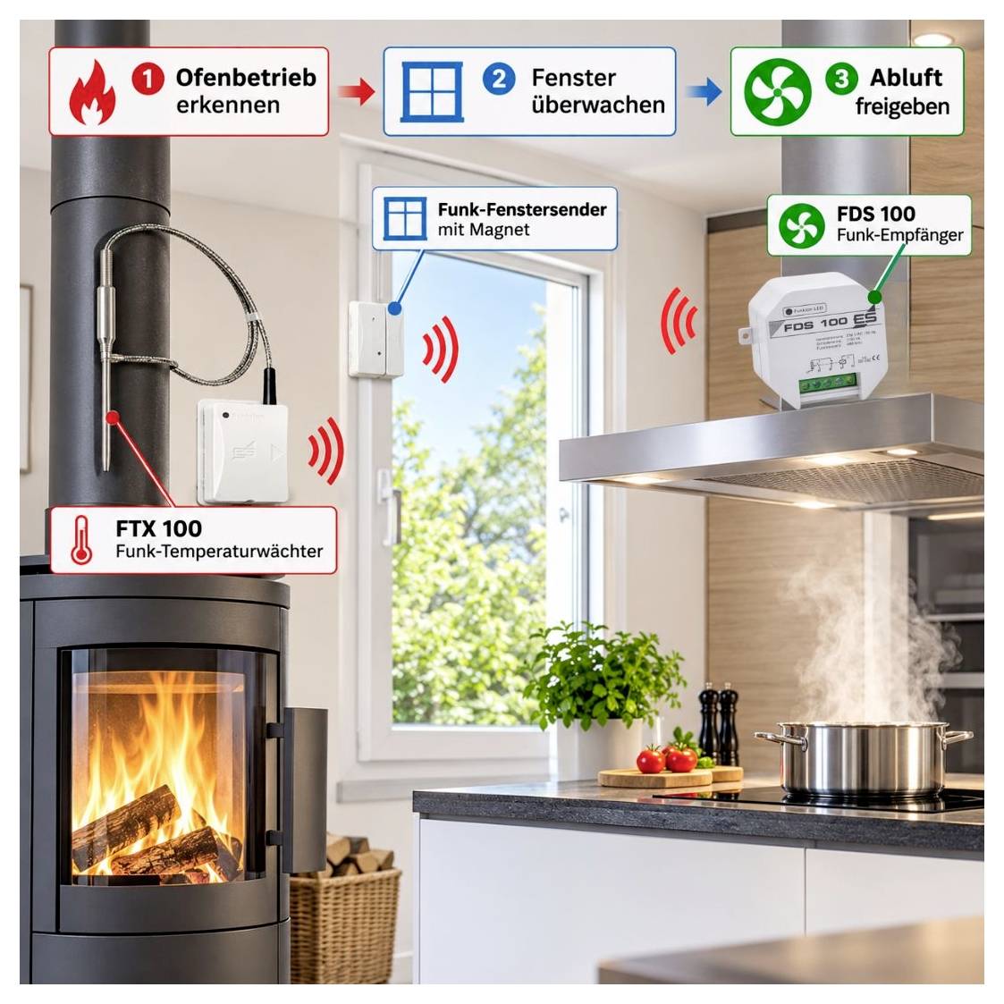 Infografik zum Kochfeld-Sicherheitsystem: FTX 100 überwacht den Ofenbetrieb, Fenstersender prüft das Fenster, FDS 100 gibt die Abluft erst bei offenem Fenster frei.