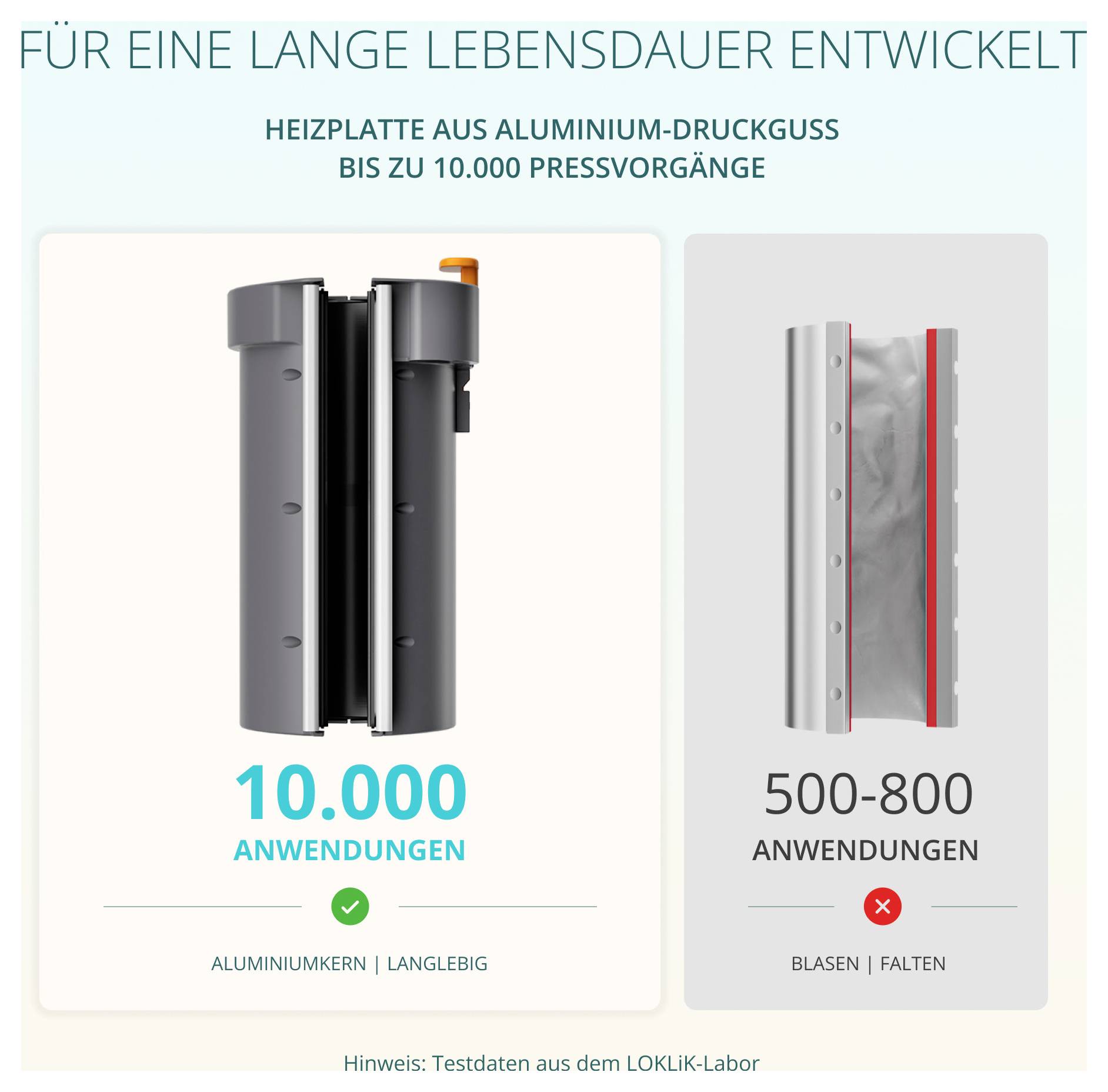 Vergleichsgrafik: Heizplatte aus Aluminium-Druckguss bis zu 10.000 Anwendungen, gegenüber 500-800 bei Blasen/Falten; Aluminiumkern langlebig.