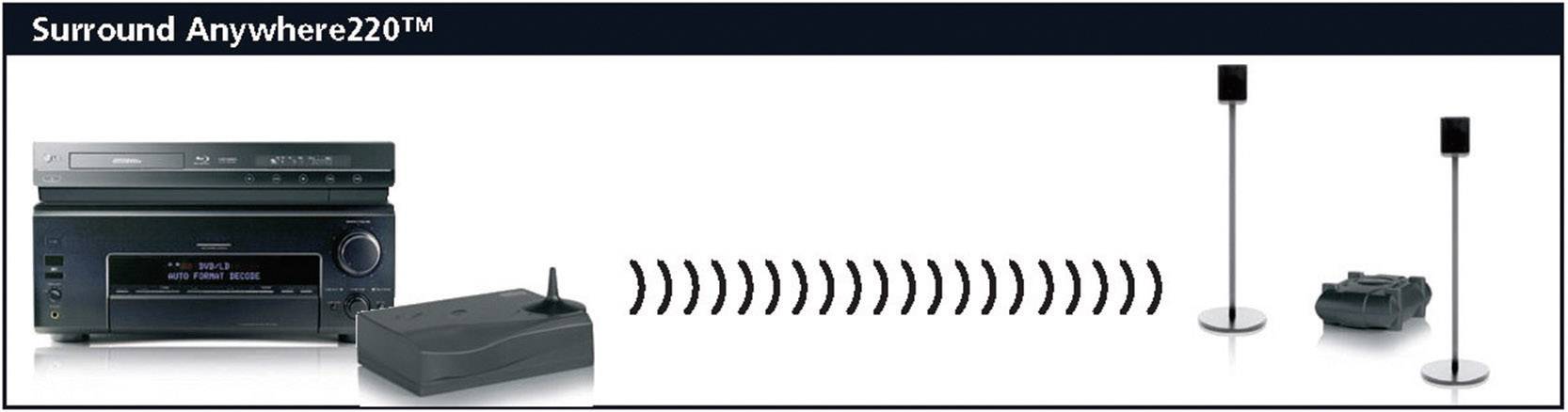 Marmitek Surround Anywhere 220 Klemmanschluss-Funkübertragung (Set) 30 m 5.8 GHz eingebauter Verstärker