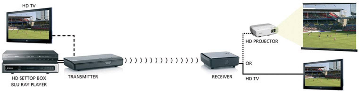 Marmitek HDMI-Funkübertragung (Set) GigaView 821 25 m 5.6 GHz 1920 x 1080 Pixel