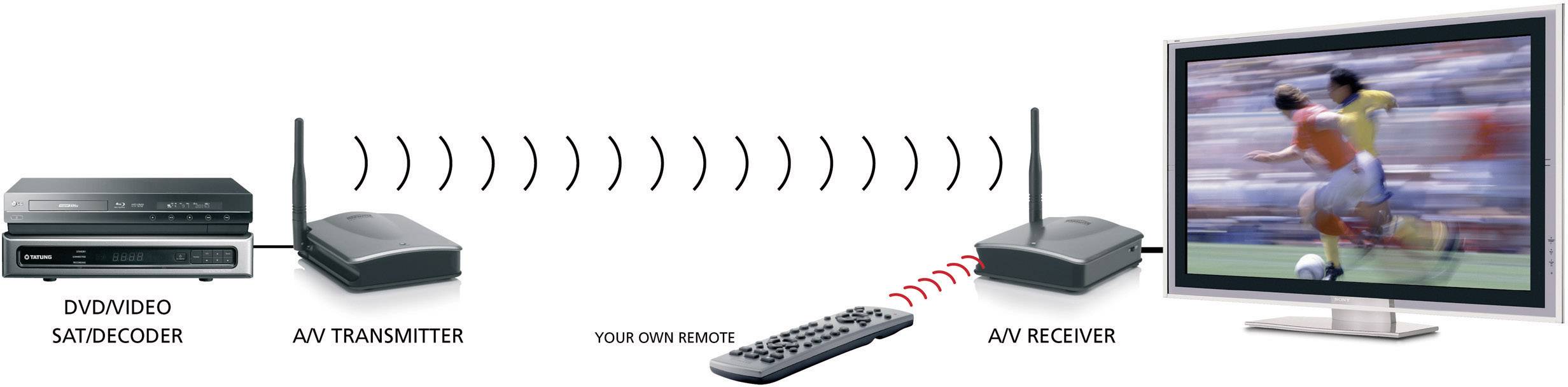 Marmitek GigaView 545 Composite AV-Funkübertragung (Set) 100m 5.8GHz