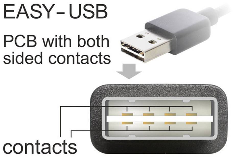 Ein USB-Stecker mit Hinweistext 'EASY-USB'. Diagramm zeigt beidseitige Kontakte auf Leiterplatte zur Veranschaulichung der Funktionsweise.