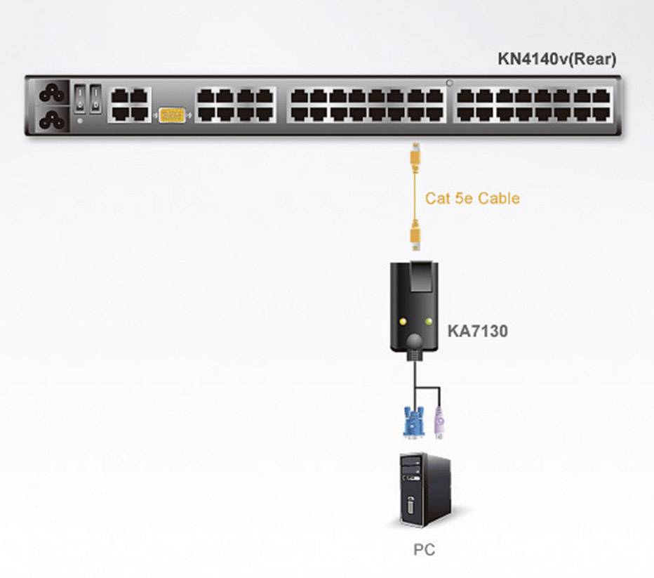 Diagramm zeigt Netzwerkverbindung: RJ-45-Ports am Switch (KN4140v), verbunden über Cat 5e Kabel zu KA7130 Adapter, der zu einem PC führt.