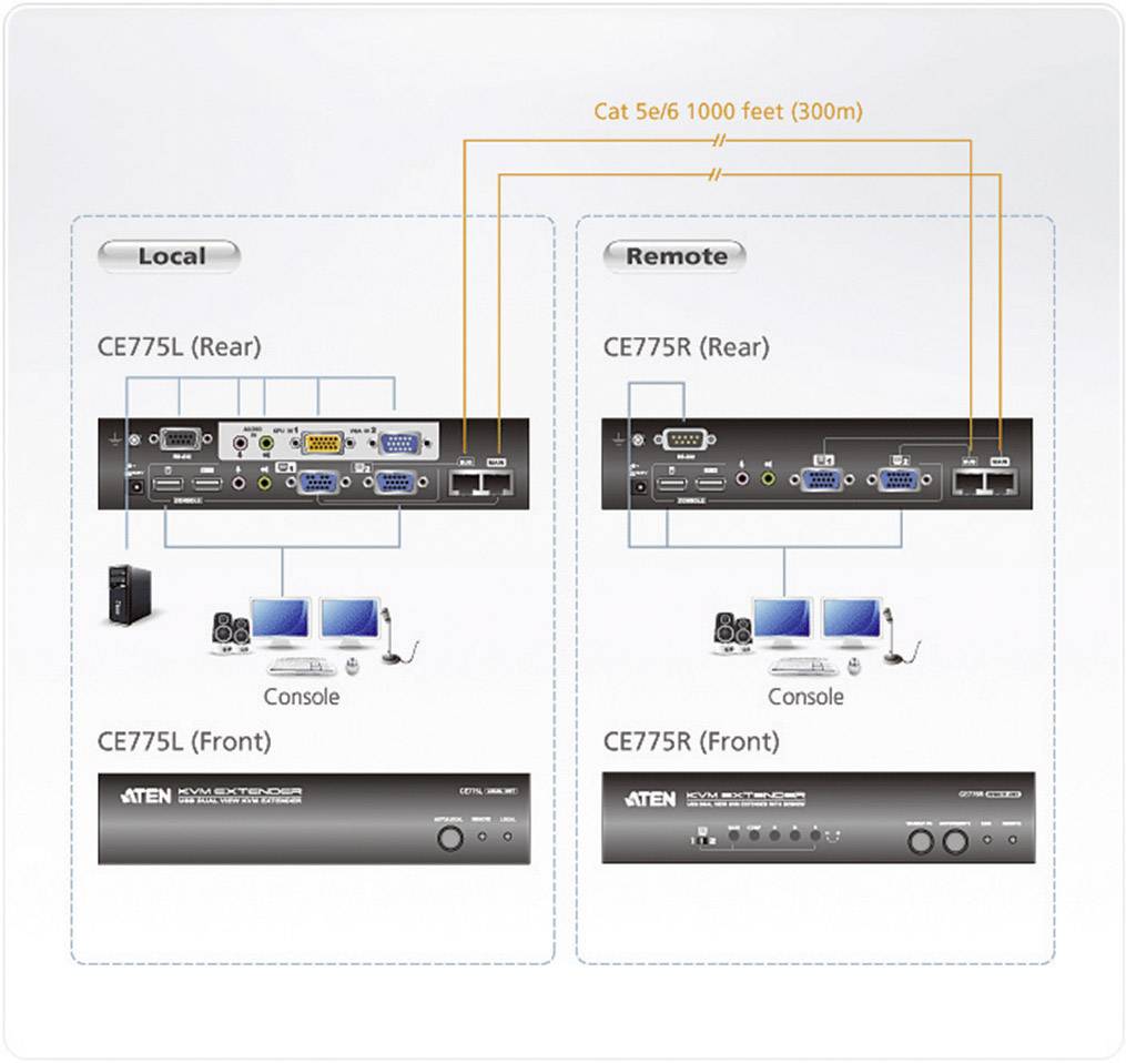 Diagramm zeigt lokale und entfernte Konsole für CE775L/CE775R. Verbindungen über Cat 5e/6 Kabel über 300m Entfernung dargestellt.