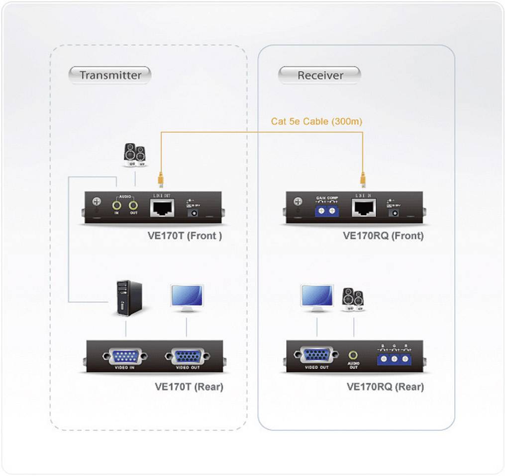 Diagramm einer Übertragungseinheit: Links 'Transmitter' mit Eingängen für VGA und USB, rechts 'Receiver' mit Ausgängen für VGA und USB. Verbindung durch Cat 5e Kabel (300m).