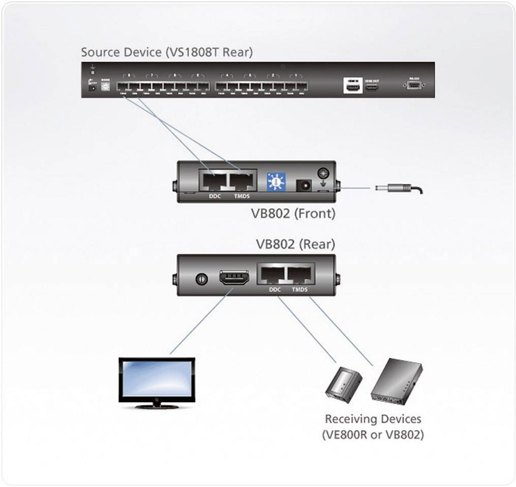 Diagramm eines Gerätekonfigurationsaufbaus: Ein Quellgerät verbindet sich über VB802-Ports mit Empfangsgeräten wie einem Monitor.