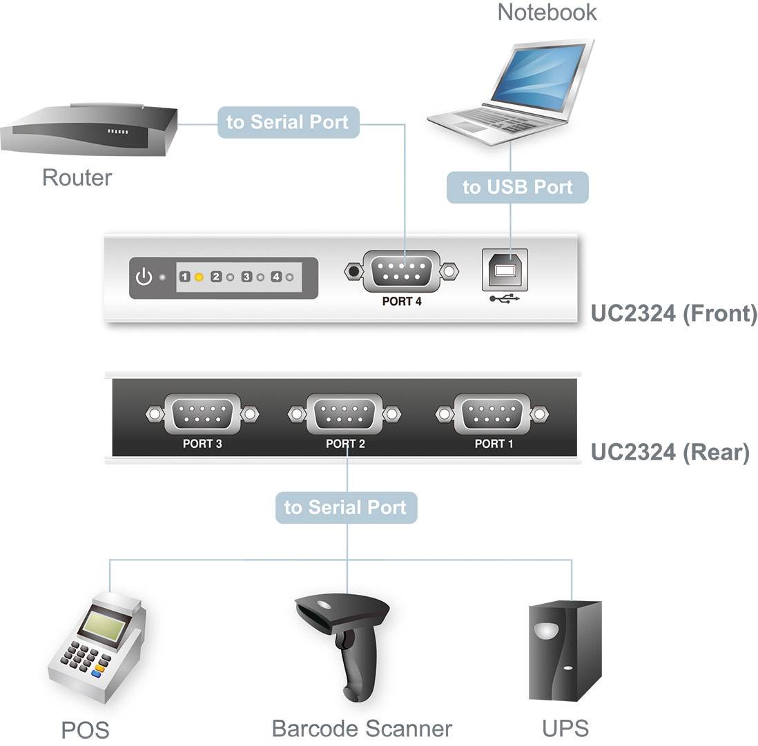 Diagramm zeigt Verbindungen zwischen Router, Notebook (USB), UC2324-Gerät mit 4 Ports, POS-System, Barcodescanner und USV.
