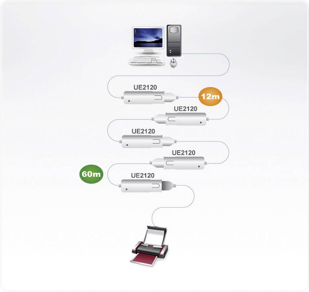 Diagramm zeigt eine Verkettung von vier USB-Verlängerungen (UE2120), die einen PC mit einem Drucker verbinden. Gesamtlänge: 60m.